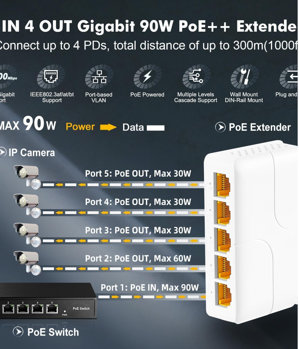 Gigabit Poe Passthrough Switch, 1 In 4 Out Extender, Ieee802.3Af/At/Bt , 10/100/1000Mbps Ethernet, Din Rail & Wall Mount Plug And Play