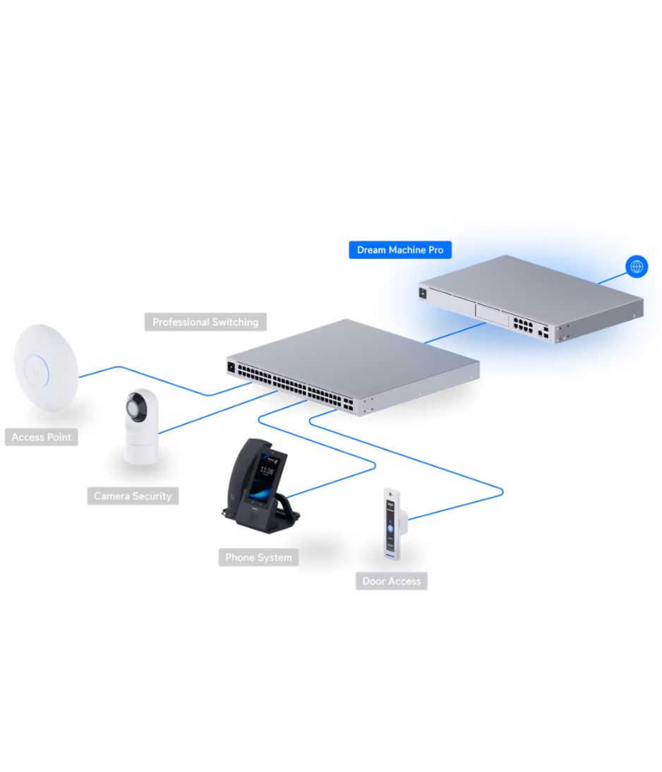 UniFi Dream Machine Pro (UDM-Pro)