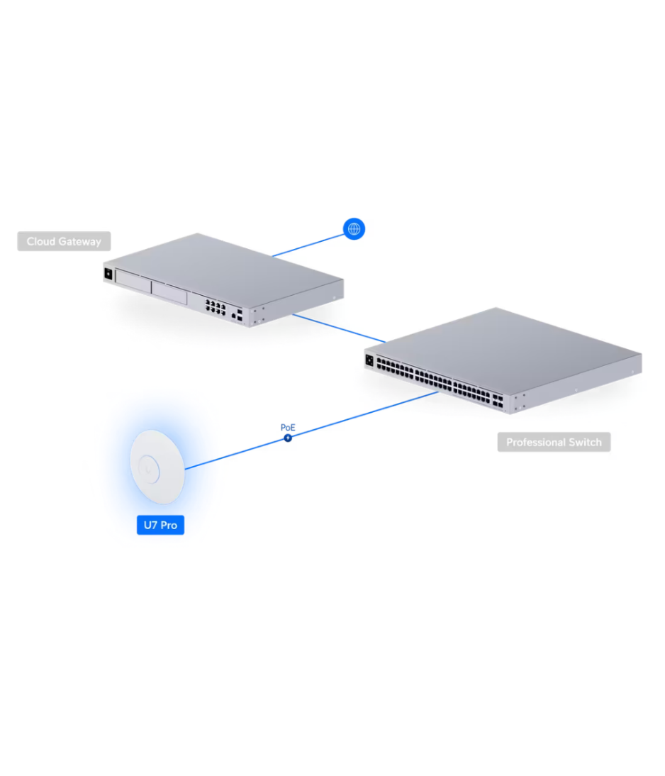 Ubiquiti Networks Generic UniFi U7 Pro/Professional Access Point Indoor WiFi Dual Band WiFi 7 GeN | 6 GHz Band 5.7 GB/sec, 2.4 GHz Band 688 MB/sec Throughput Rate Up to 300+ Client, SGCC Steel - White