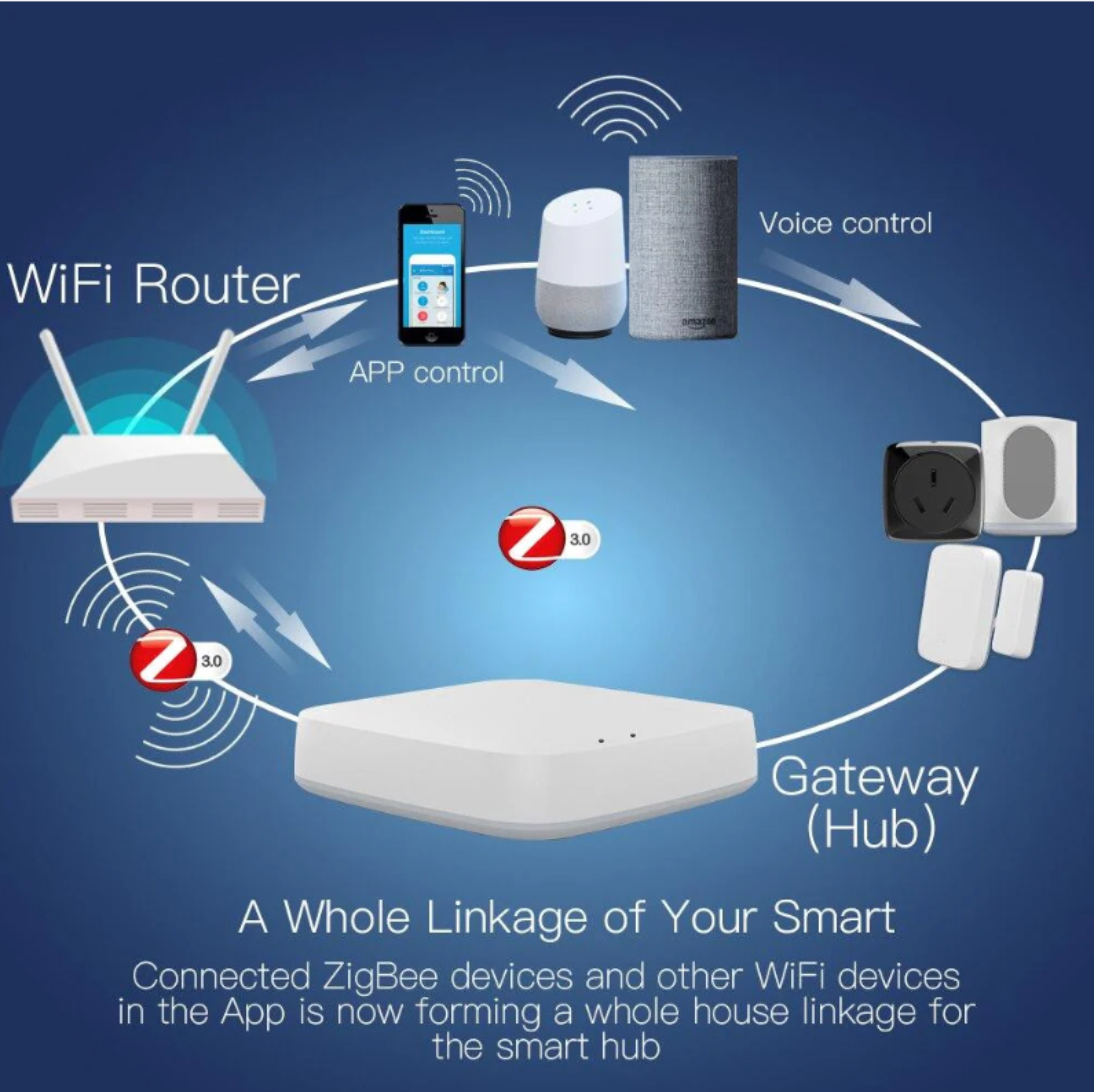 MOES Tuya ZigBee Smart Gateway Hub Smart Home Automation for All Tuya ZigBee3.0 Smart Products